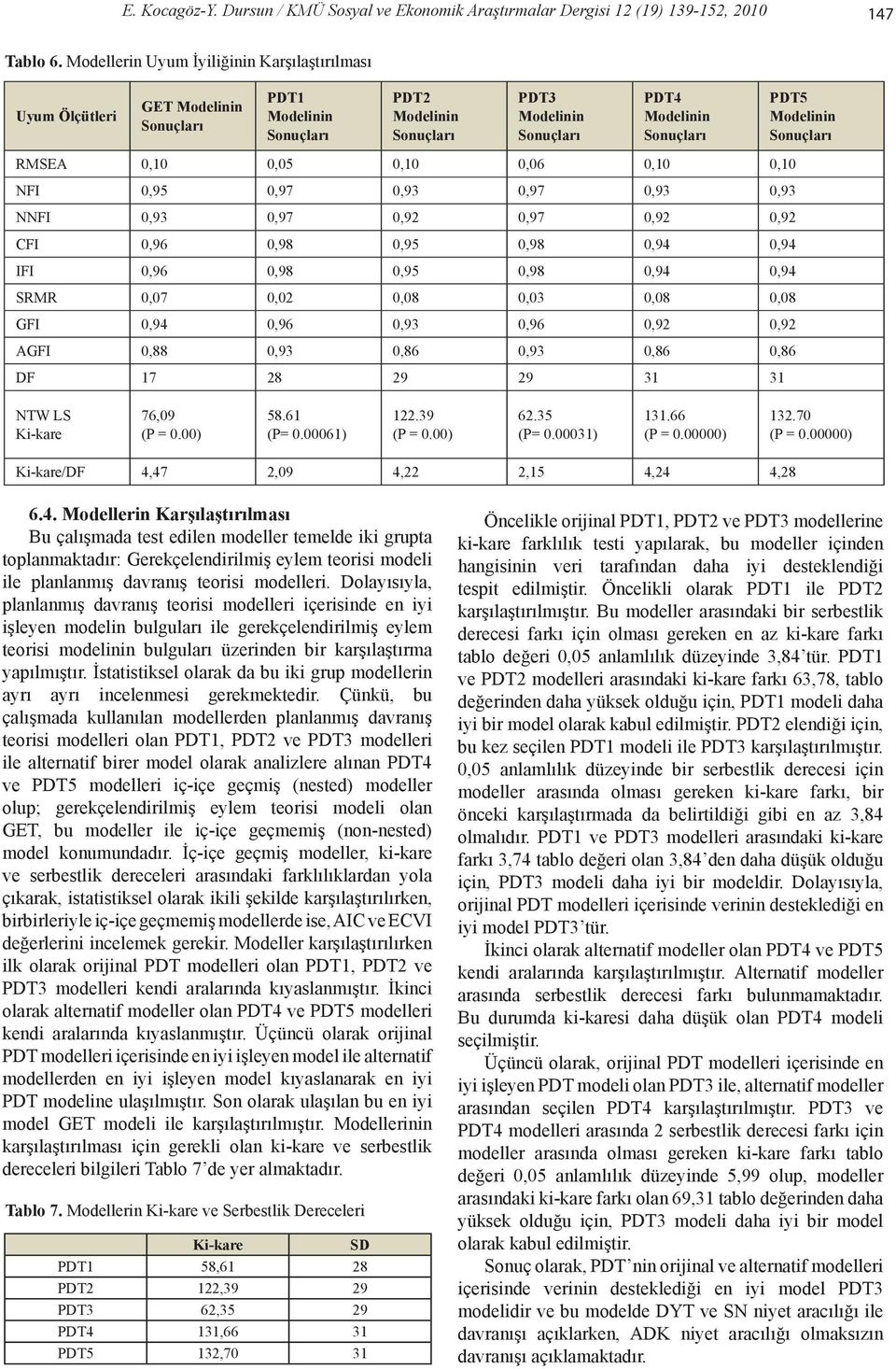 Sonuçları RMSEA 0,10 0,05 0,10 0,06 0,10 0,10 NFI 0,95 0,97 0,93 0,97 0,93 0,93 NNFI 0,93 0,97 0,92 0,97 0,92 0,92 CFI 0,96 0,98 0,95 0,98 0,94 0,94 IFI 0,96 0,98 0,95 0,98 0,94 0,94 SRMR 0,07 0,02