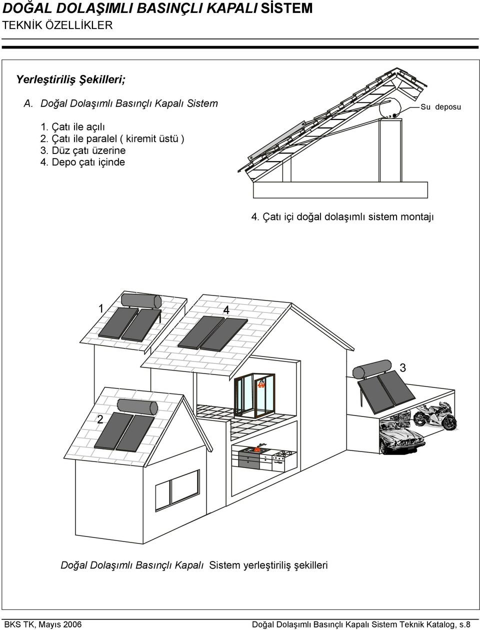 Çatı ile paralel ( kiremit üstü ) 3. Düz çatı üzerine 4. Depo çatı içinde 4.