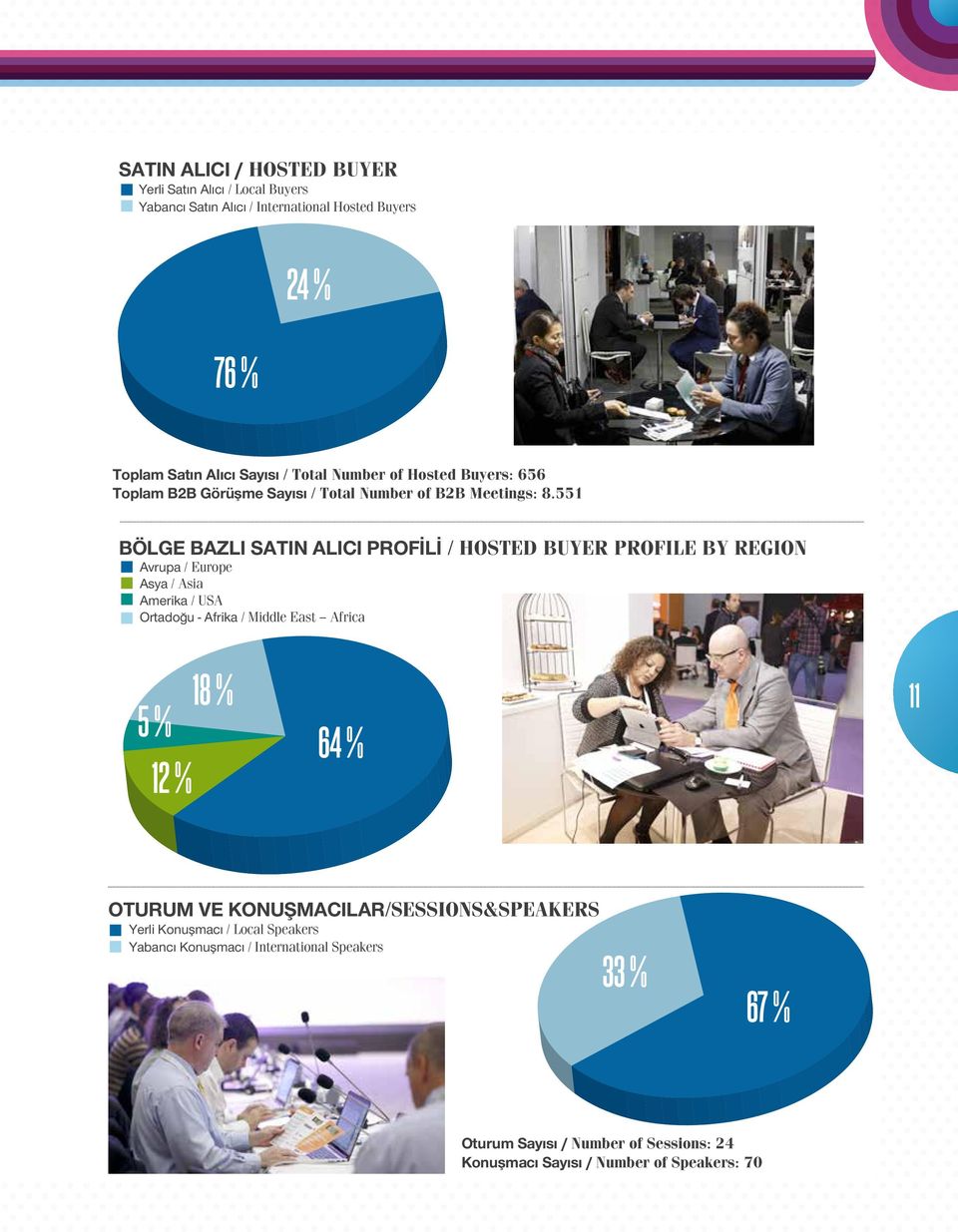 551 BÖLGE BAZLI SATIN ALICI PROFİLİ / HOSTED BUYER PROFILE BY REGION Avrupa / Europe Asya / Asia Amerika / USA Ortadoğu - Afrika / Middle East Africa 18 %