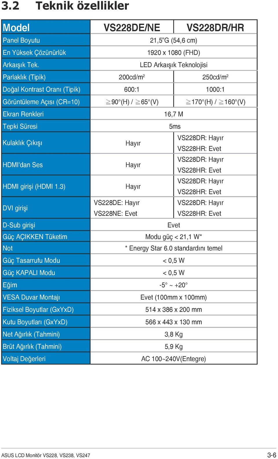 5ms Kulaklık Çıkışı Hayır VS228DR: Hayır VS228HR: Evet HDMI'dan Ses Hayır VS228DR: Hayır VS228HR: Evet HDMI girişi (HDMI 1.