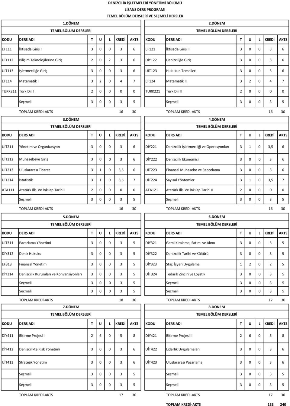 Denizciliğe Giriş 3 0 0 3 6 UİT113 İşletmeciliğe Giriş 3 0 0 3 6 UİT123 Hukukun Temelleri 3 0 0 3 6 EF114 Matematik I 3 2 0 4 7 EF124 Matematik II 3 2 0 4 7 TURK211 Türk Dili I 2 0 0 0 0 TURK221 Türk