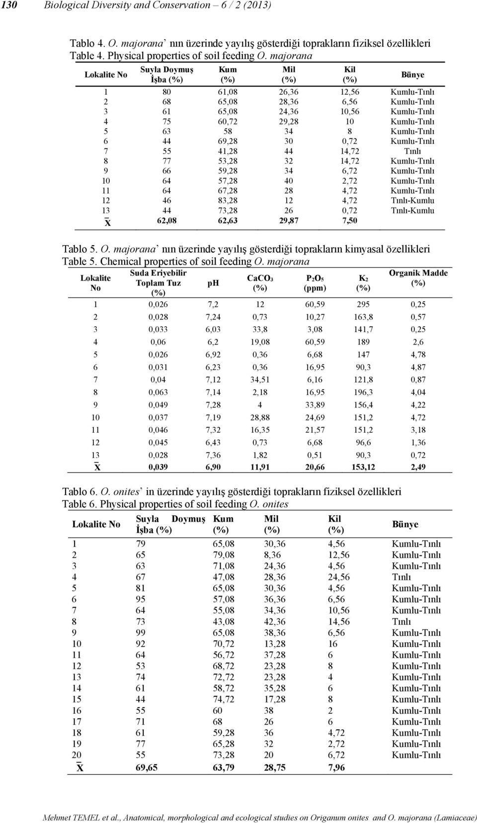 58 34 8 Kumlu-Tınlı 6 44 69,28 30 0,72 Kumlu-Tınlı 7 55 41,28 44 14,72 Tınlı 8 77 53,28 32 14,72 Kumlu-Tınlı 9 66 59,28 34 6,72 Kumlu-Tınlı 10 64 57,28 40 2,72 Kumlu-Tınlı 11 64 67,28 28 4,72