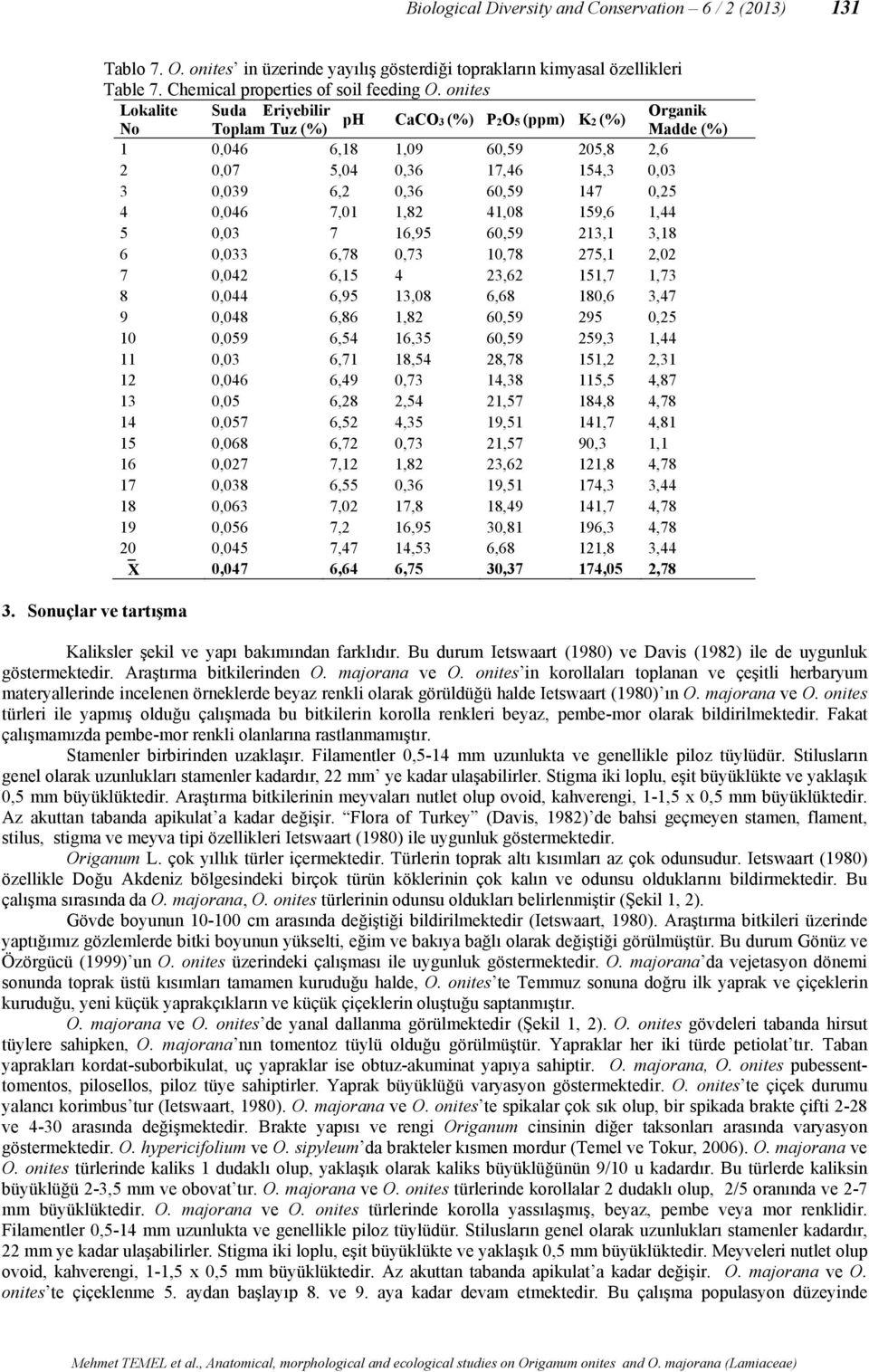 onites Lokalite Suda Eriyebilir Organik ph CaCO3 P2O5 (ppm) K2 No Toplam Tuz Madde 1 0,046 6,18 1,09 60,59 205,8 2,6 2 0,07 5,04 0,36 17,46 154,3 0,03 3 0,039 6,2 0,36 60,59 147 0,25 4 0,046 7,01