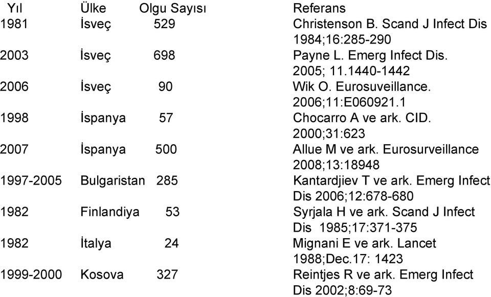 2000;31:623 2007 İspanya 500 Allue M ve ark. Eurosurveillance 2008;13:18948 1997-2005 Bulgaristan 285 Kantardjiev T ve ark.