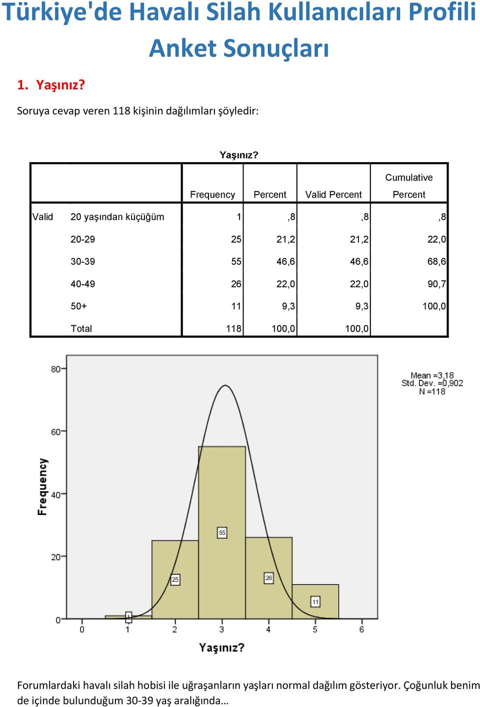 Frequency Valid Valid 20 yaşından küçüğüm 1,8,8,8 20-29 25 21,2 21,2 22,0 30-39 55 46,6 46,6 68,6 40-49
