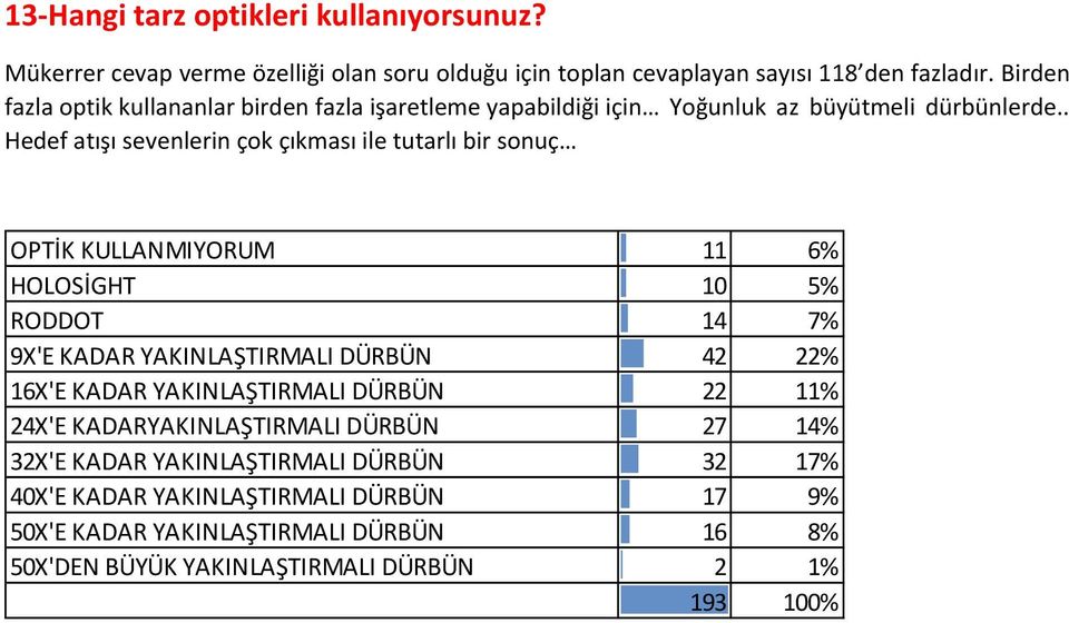 . Hedef atışı sevenlerin çok çıkması ile tutarlı bir sonuç OPTİK KULLANMIYORUM 11 6% HOLOSİGHT 10 5% RODDOT 14 7% 9X'E KADAR YAKINLAŞTIRMALI DÜRBÜN 42 22% 16X'E