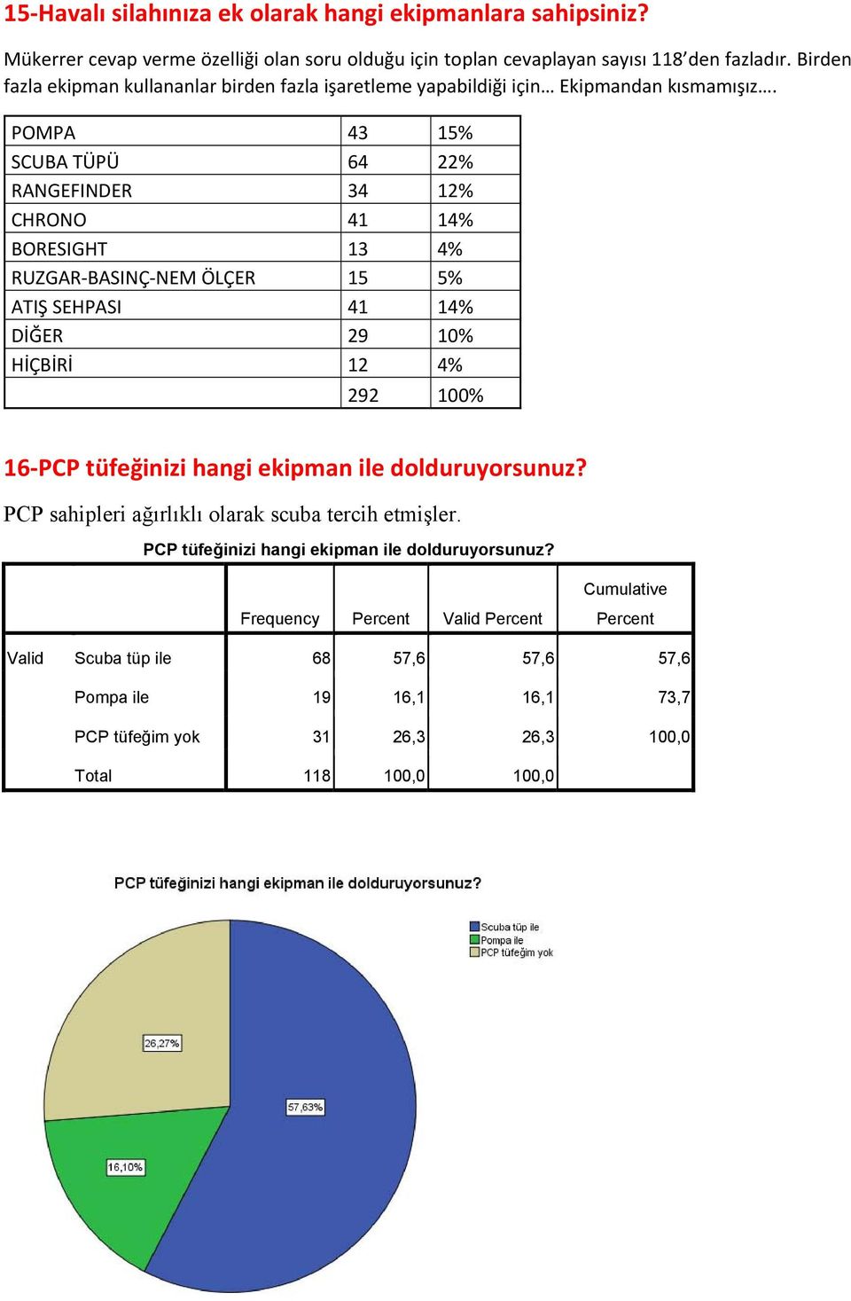 POMPA 43 15% SCUBA TÜPÜ 64 22% RANGEFINDER 34 12% CHRONO 41 14% BORESIGHT 13 4% RUZGAR BASINÇ NEM ÖLÇER 15 5% ATIŞ SEHPASI 41 14% DİĞER 29 10% HİÇBİRİ 12 4% 292 100% 16 PCP