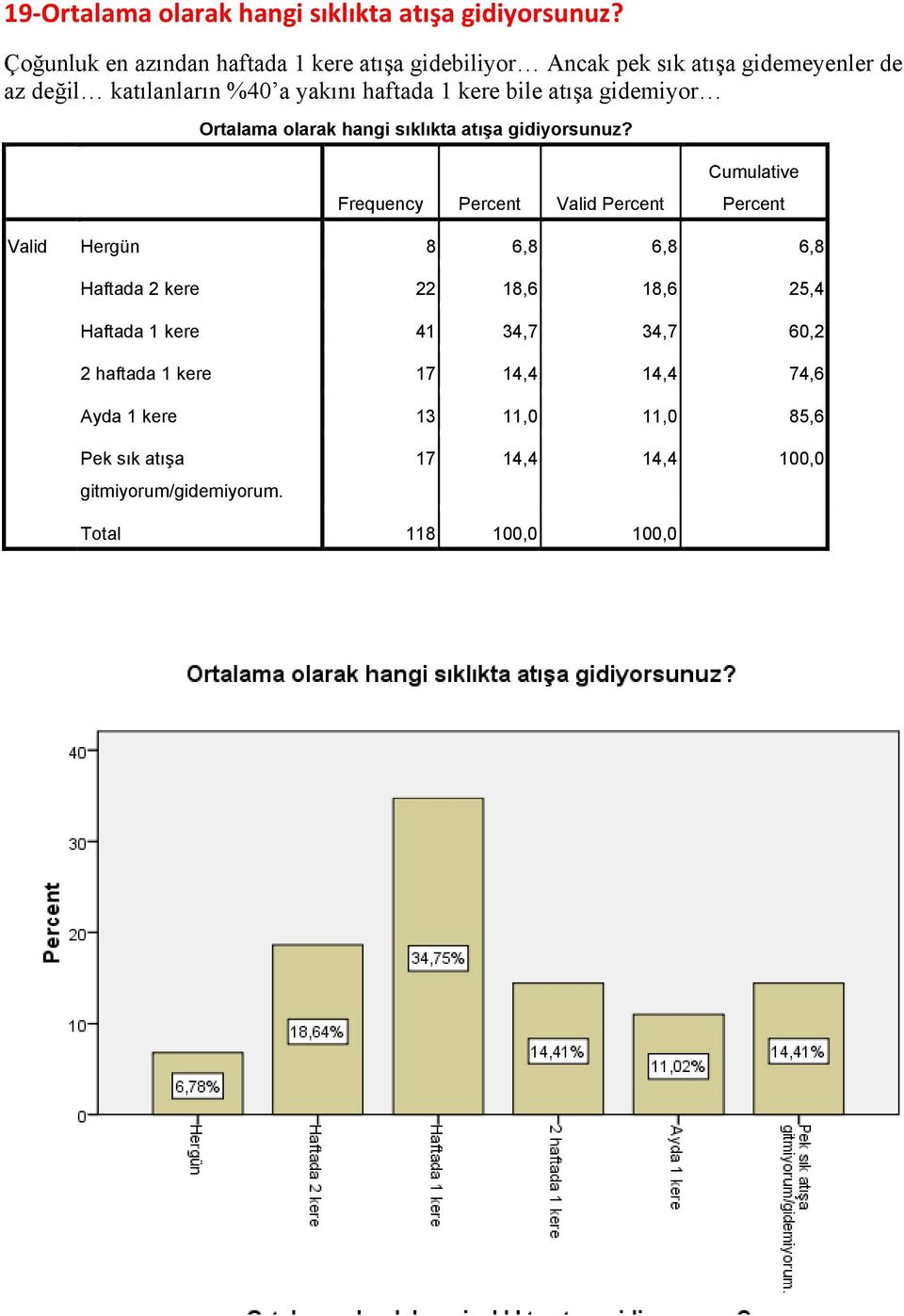 haftada 1 kere bile atışa gidemiyor Ortalama olarak hangi sıklıkta atışa gidiyorsunuz?