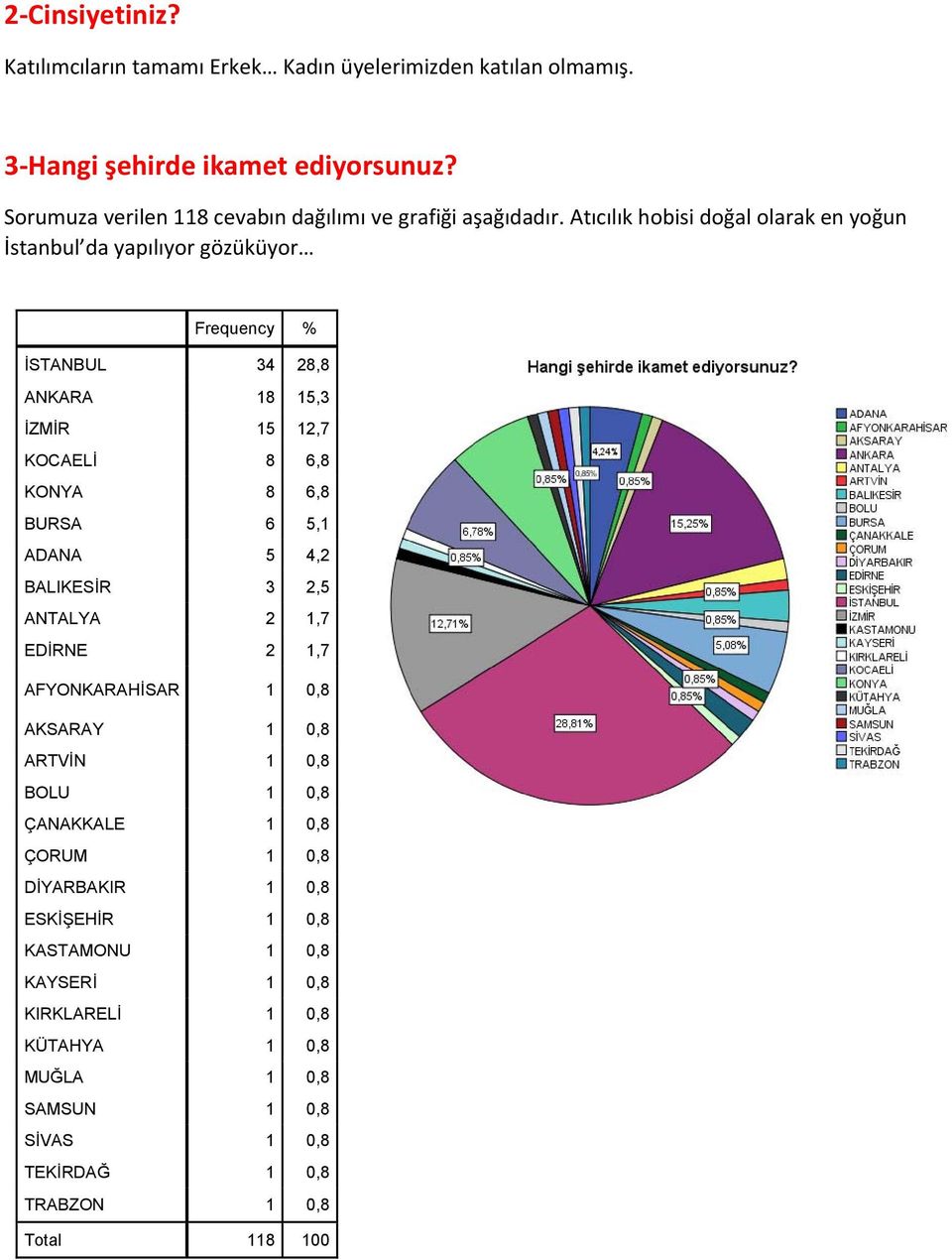 Atıcılık hobisi doğal olarak en yoğun İstanbul da yapılıyor gözüküyor Frequency % İSTANBUL 34 28,8 ANKARA 18 15,3 İZMİR 15 12,7 KOCAELİ 8 6,8 KONYA 8 6,8 BURSA 6