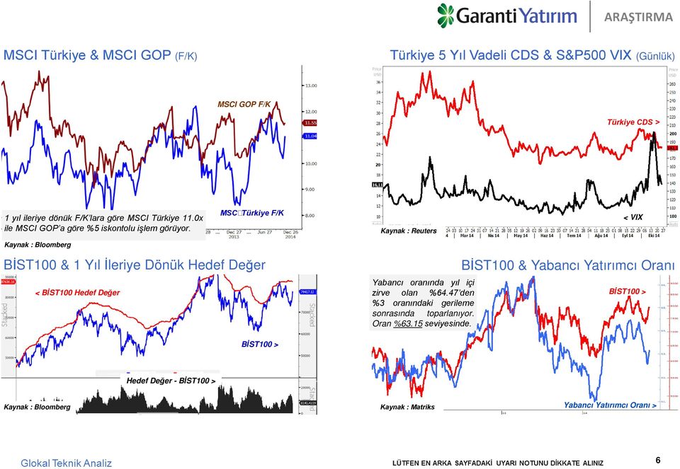 MSCITürk ye F/K < VIX Kaynak : Bloomberg BİST100 & 1 Yıl İleriye Dönük Hedef Değer < BİST100 Hedef Değer Yabancı oranında yıl ç z rve