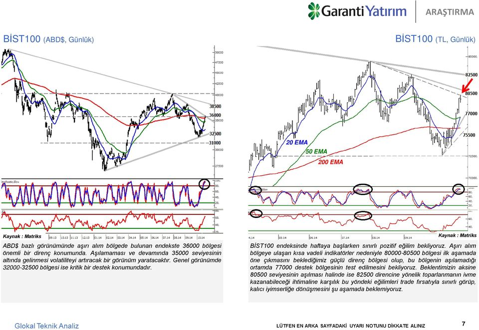 BİST100 endeks nde haftaya başlarken sınırlı poz t f eğ l m bekl yoruz.