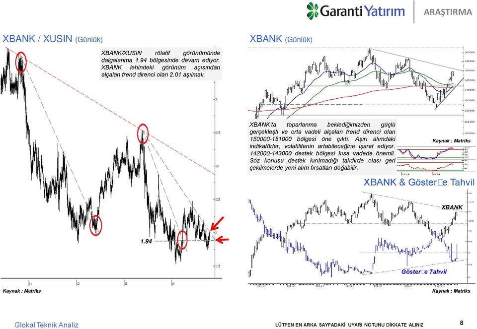 XBANK ta toparlanma bekled ğ m zden güçlü gerçekleşt ve orta vadel alçalan trend d renc olan 150000-151000 bölges öne çıktı.