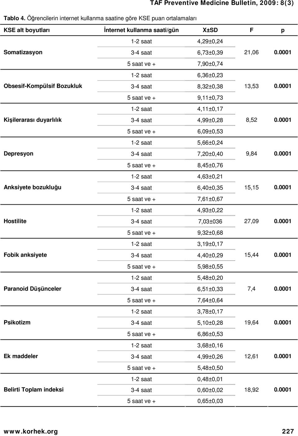 duyarlılık Depresyon Anksiyete bozukluğu Hostilite Fobik anksiyete Paranoid Düşünceler Psikotizm Ek maddeler Belirti Toplam indeksi 3-4 saat 6,73±0,39 5 saat ve + 7,90±0,74 1-2 saat 6,36±0,23 3-4