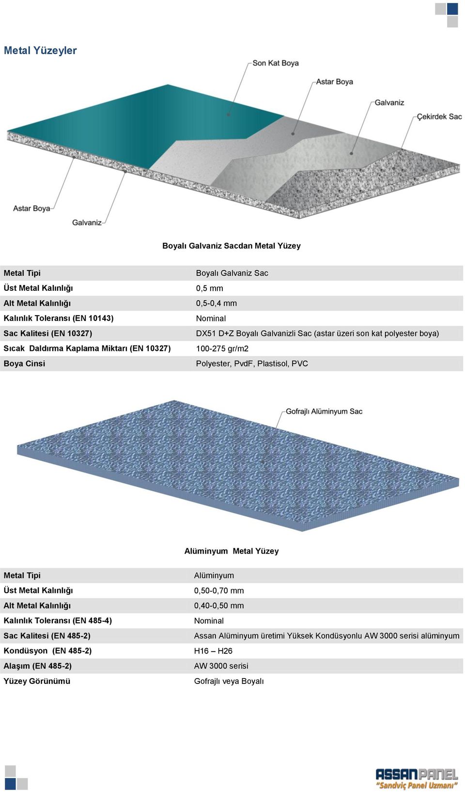 PvdF, Plastisol, PVC Alüminyum Metal Yüzey Metal Tipi Üst Metal Alt Metal Kalınlık Toleransı (EN 485-4) Sac Kalitesi (EN 485-2) Kondüsyon (EN 485-2) Alaşım (EN