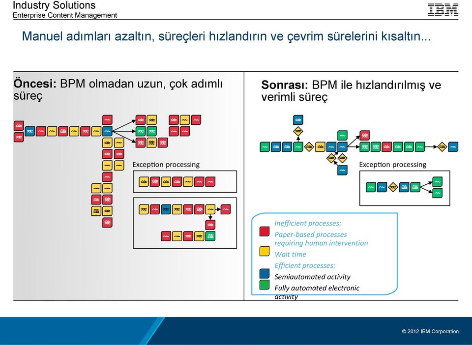 verimli süreç Inefficient processes: Paper-based processes requiring human