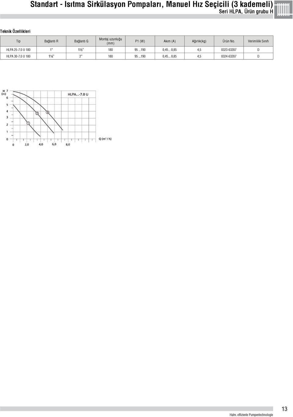 (mm) P1 (W) Akım (A) Ağırlık(kg) Ürün No. Verimlilik Sınıfı HLPA 25-7.