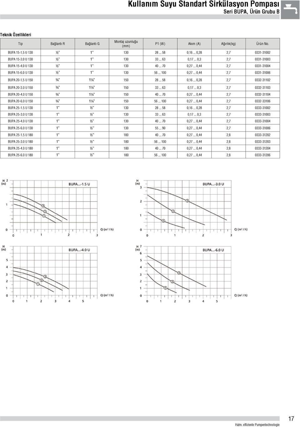 ..,28 2,7 332-3112 BUPA 2-3. U 15 ¾ 1¼ 15 33... 63,17...,3 2,7 332-3113 BUPA 2-4. U 15 ¾ 1¼ 15 4... 7,27...,44 2,7 332-3114 BUPA 2-6. U 15 ¾ 1¼ 15 56... 1,27...,44 2,7 332-3316 BUPA 25-1.5 U 1 ½ 28.