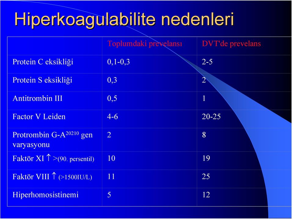 0,5 1 Factor V Leiden 4-6 20-25 Protrombin G-A 20210 gen varyasyonu 2 8