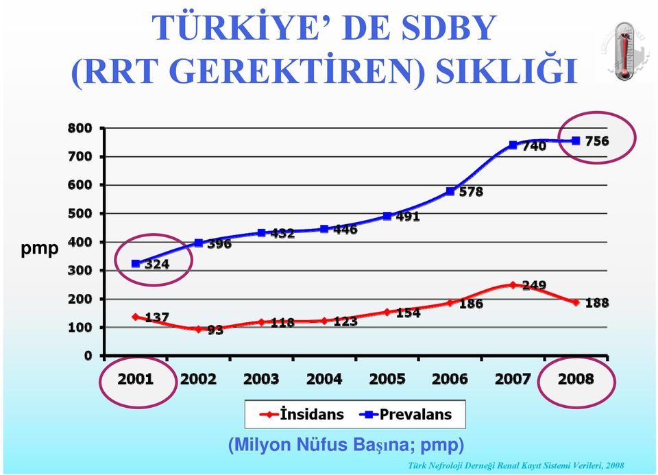 Başına; pmp) Türk Nefroloji