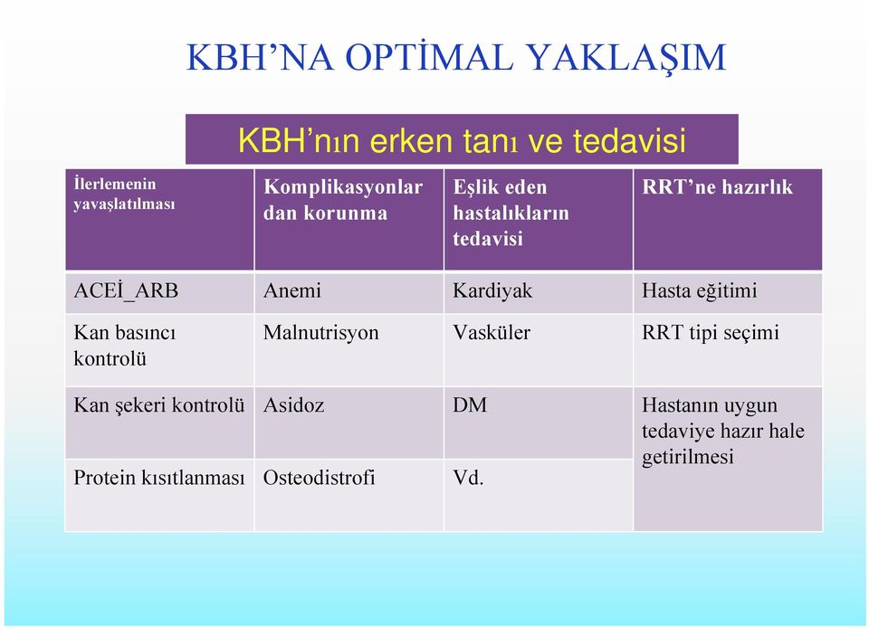 Kardiyak Hasta eğitimi Kan basıncı kontrolü Malnutrisyon Vasküler RRT tipi seçimi Kan şekeri