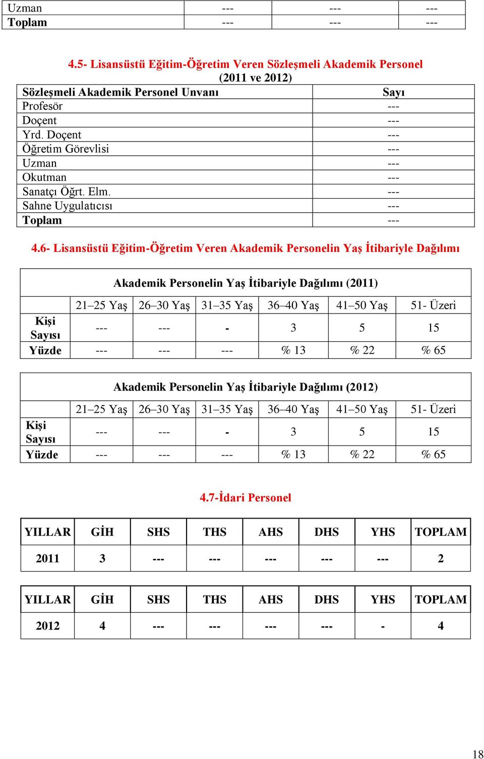 6- Lisansüstü Eğitim-Öğretim Veren Akademik Personelin Yaş İtibariyle Dağılımı Akademik Personelin Yaş İtibariyle Dağılımı (2011) 21 25 Yaş 26 30 Yaş 31 35 Yaş 36 40 Yaş 41 50 Yaş 51- Üzeri Kişi