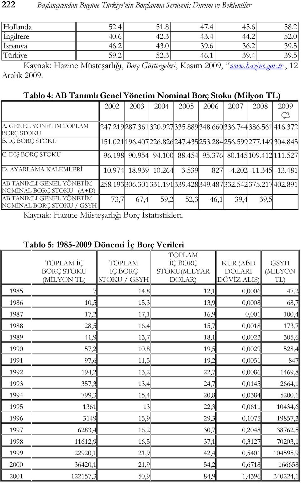 Tablo 4: AB Tanımlı Genel Yönetim Nominal Borç Stoku (Milyon TL) 2002 2003 2004 2005 2006 2007 2008 2009 Ç2 247.219287.361320.927335.889348.660336.744386.561 416.372 A.