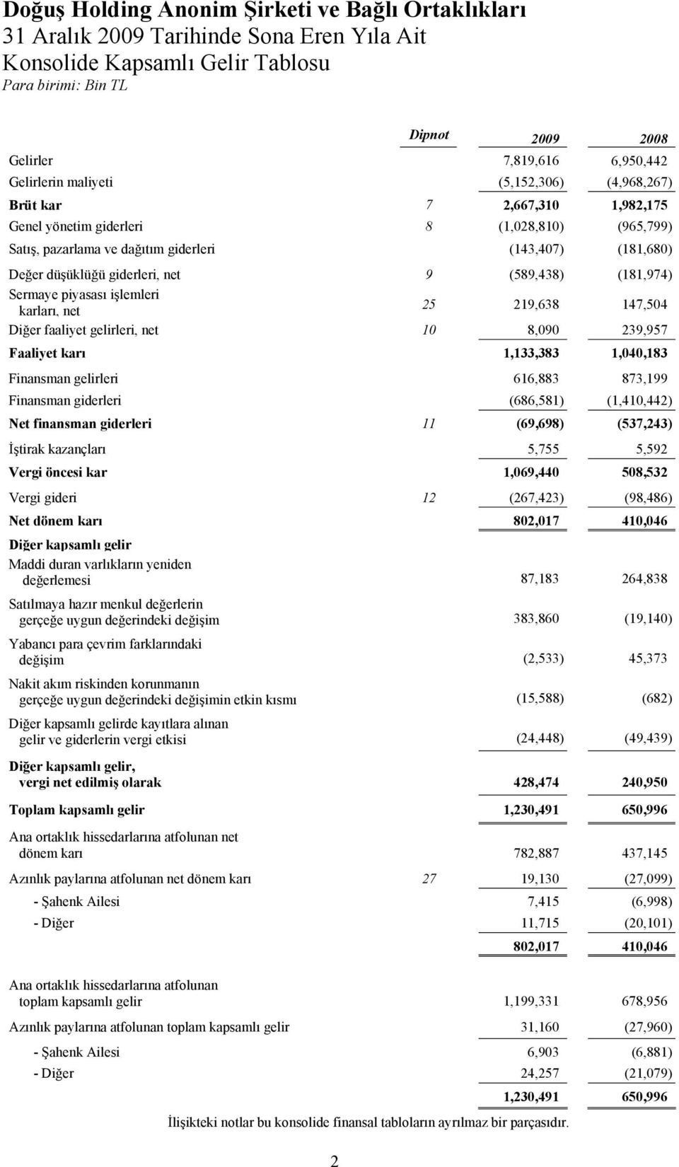 219,638 147,504 Diğer faaliyet gelirleri, net 10 8,090 239,957 Faaliyet karı 1,133,383 1,040,183 Finansman gelirleri 616,883 873,199 Finansman giderleri (686,581) (1,410,442) Net finansman giderleri