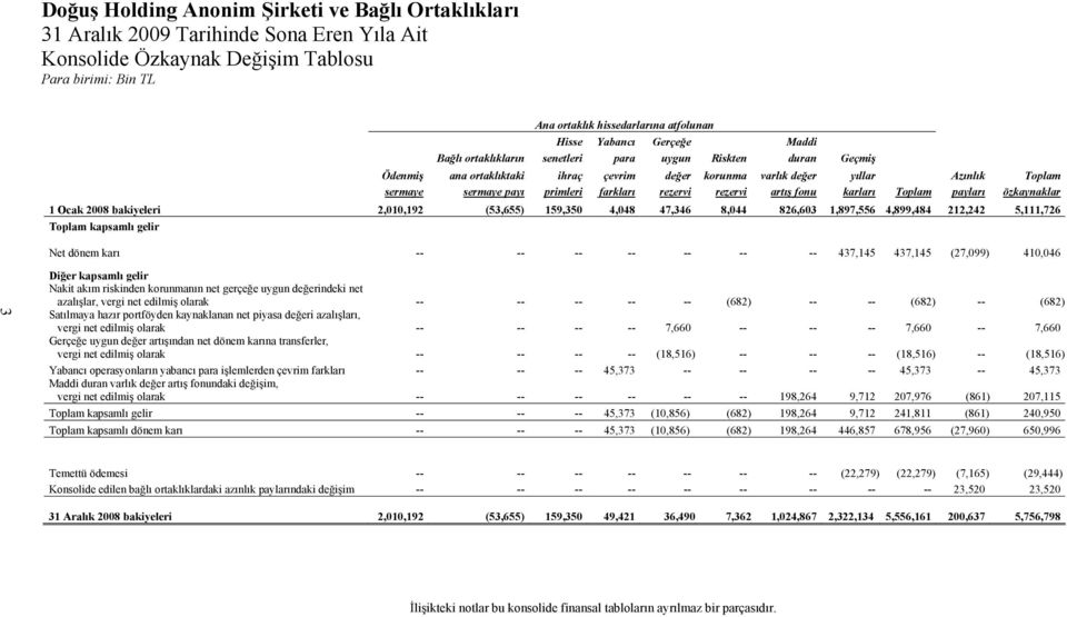Ocak 2008 bakiyeleri 2,010,192 (53,655) 159,350 4,048 47,346 8,044 826,603 1,897,556 4,899,484 212,242 5,111,726 Toplam kapsamlı gelir Net dönem karı -- -- -- -- -- -- -- 437,145 437,145 (27,099)