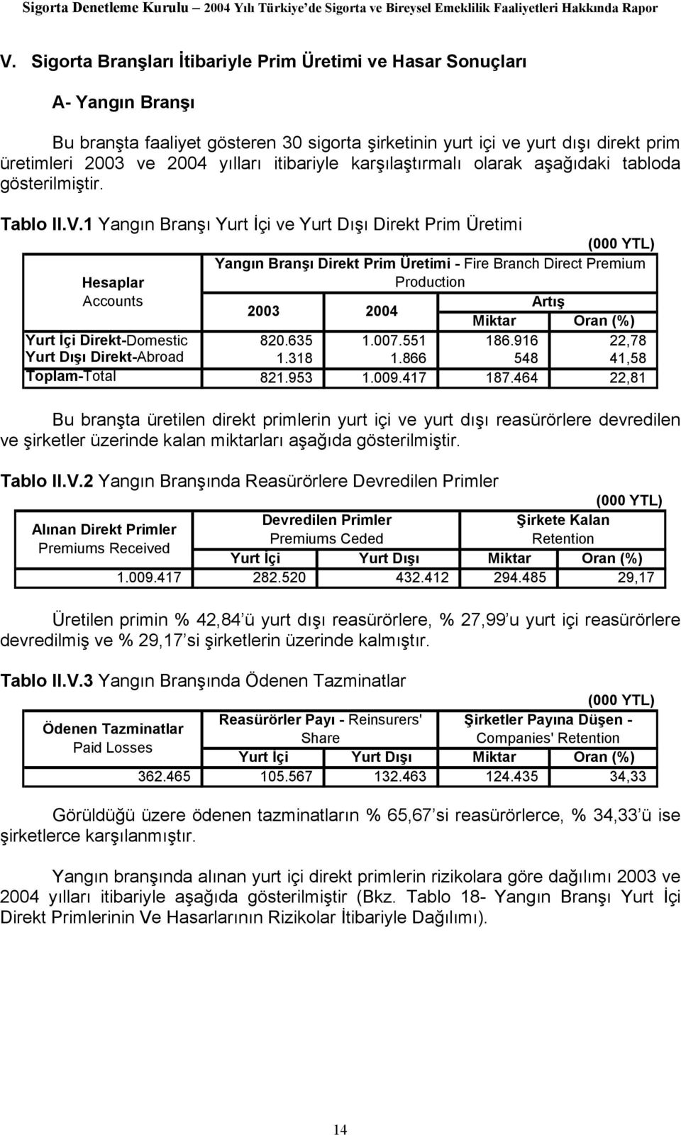 1 Yangın Branşı Yurt İçi ve Yurt Dışı Direkt Prim Üretimi Yangın Branşı Direkt Prim Üretimi - Fire Branch Direct Premium Hesaplar Production Accounts Artış 23 24 Miktar Oran (%) Yurt İçi