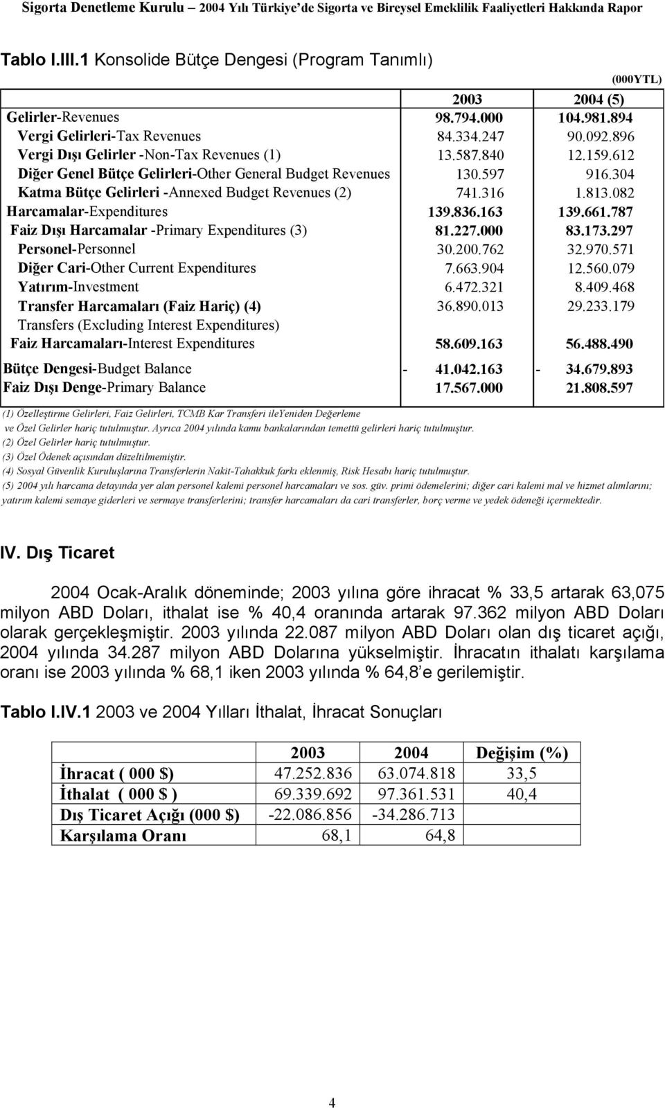 661.787 Faiz Dışı Harcamalar -Primary Expenditures (3) 81.227. 83.173.297 Personel-Personnel 3.2.762 32.97.571 Diğer Cari-Other Current Expenditures 7.663.94 12.56.79 Yatırım-Investment 6.472.321 8.