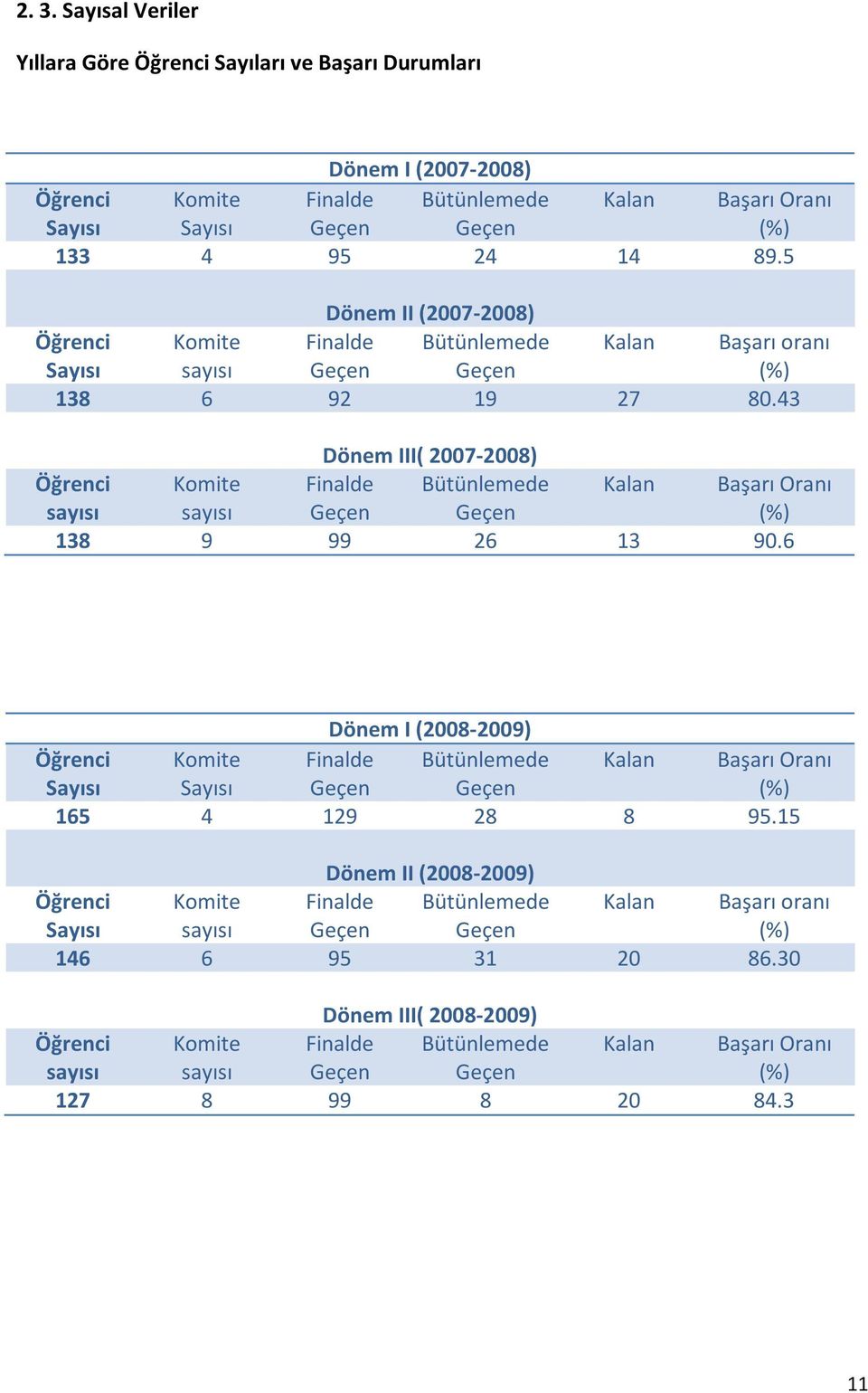 43 Dönem III( 2007-2008) Öğrenci sayısı Komite sayısı Finalde Bütünlemede Kalan Başarı Oranı (%) 138 9 99 26 13 90.