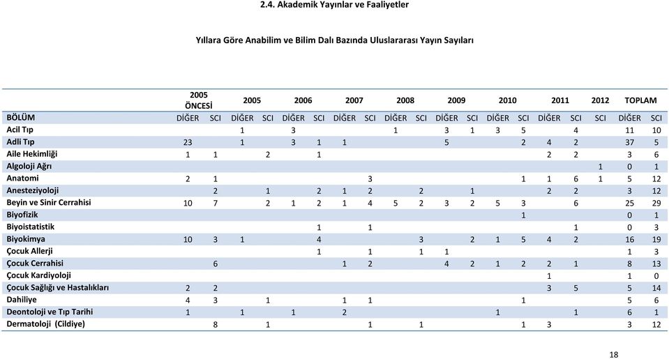 1 3 1 1 6 1 5 12 Anesteziyoloji 2 1 2 1 2 2 1 2 2 3 12 Beyin ve Sinir Cerrahisi 10 7 2 1 2 1 4 5 2 3 2 5 3 6 25 29 Biyofizik 1 0 1 Biyoistatistik 1 1 1 0 3 Biyokimya 10 3 1 4 3 2 1 5 4 2 16 19 Çocuk