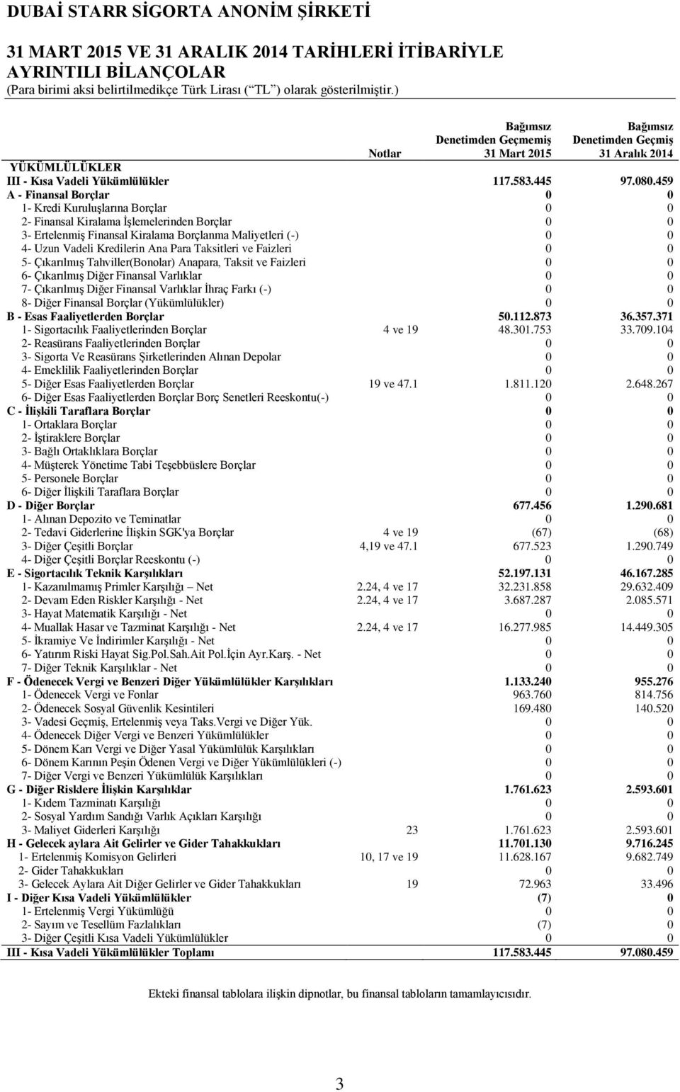 459 A - Finansal Borçlar 0 0 1- Kredi Kuruluşlarına Borçlar 0 0 2- Finansal Kiralama İşlemelerinden Borçlar 0 0 3- Ertelenmiş Finansal Kiralama Borçlanma Maliyetleri (-) 0 0 4- Uzun Vadeli Kredilerin