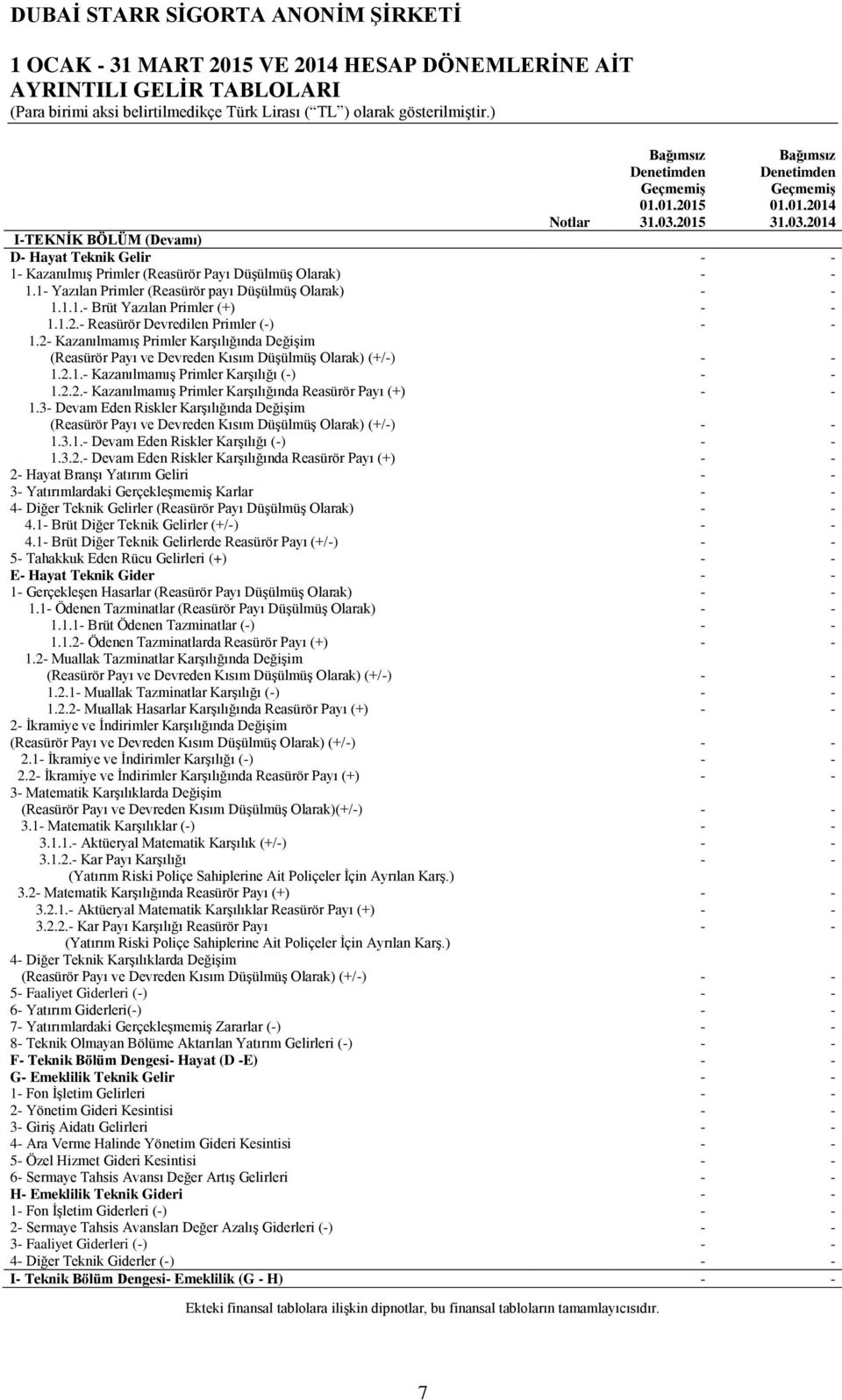 1.2.- Reasürör Devredilen Primler (-) - - 1.2- Kazanılmamış Primler Karşılığında Değişim (Reasürör Payı ve Devreden Kısım Düşülmüş Olarak) (+/-) - - 1.2.1.- Kazanılmamış Primler Karşılığı (-) - - 1.2.2.- Kazanılmamış Primler Karşılığında Reasürör Payı (+) - - 1.