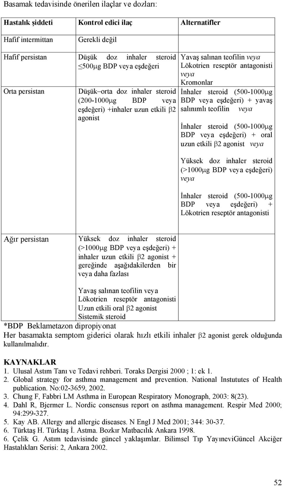 (500-1000µg BDP veya eşdeğeri) + yavaş salınımlı teofilin veya İnhaler steroid (500-1000µg BDP veya eşdeğeri) + oral uzun etkili β2 agonist veya Yüksek doz inhaler steroid (>1000µg BDP veya eşdeğeri)