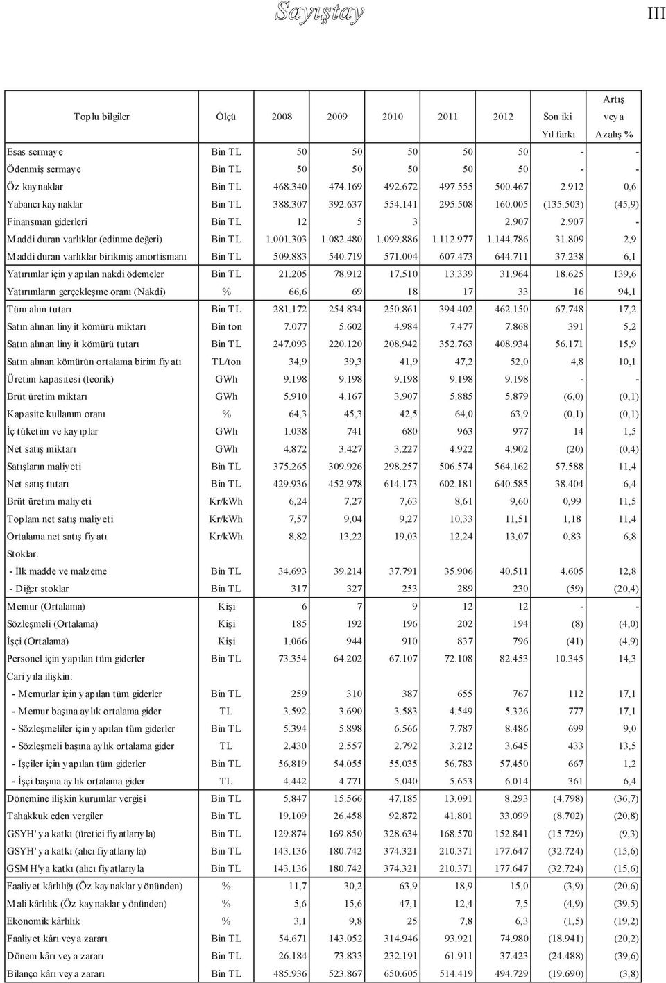 907 - Maddi duran varlıklar (edinme değeri) Bin TL 1.001.303 1.082.480 1.099.886 1.112.977 1.144.786 31.809 2,9 Maddi duran varlıklar birikmiş amortismanı Bin TL 509.883 540.719 571.004 607.473 644.
