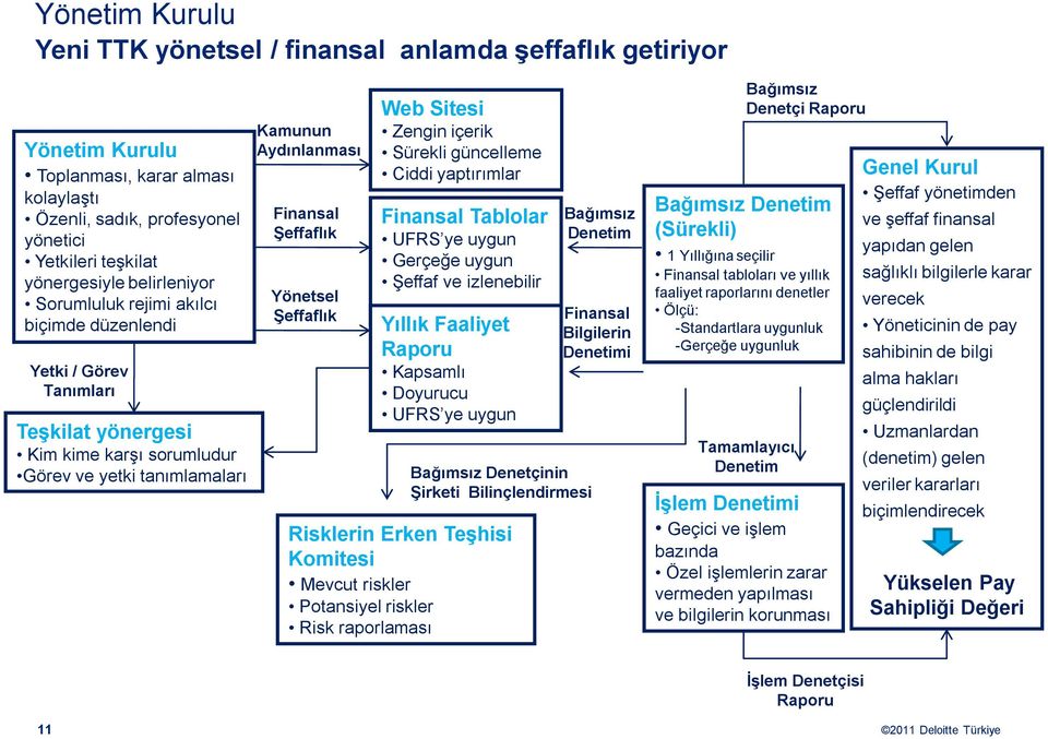 Yönetsel Şeffaflık Web Sitesi Zengin içerik Sürekli güncelleme Ciddi yaptırımlar Finansal Tablolar UFRS ye uygun Gerçeğe uygun Şeffaf ve izlenebilir Yıllık Faaliyet Raporu Kapsamlı Doyurucu UFRS ye