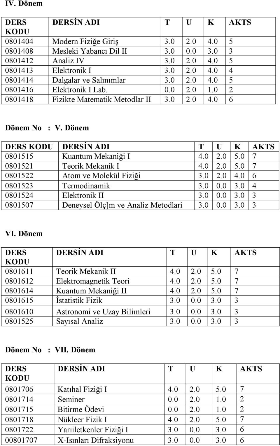 0 2.0 5.0 7 0801522 Atom ve Molekül Fiziği 3.0 2.0 4.0 6 0801523 Termodinamik 3.0 0.0 3.0 4 0801524 Elektronik II 3.0 0.0 3.0 3 0801507 Deneysel Ölç]m ve Analiz Metodlari 3.0 0.0 3.0 3 VI.