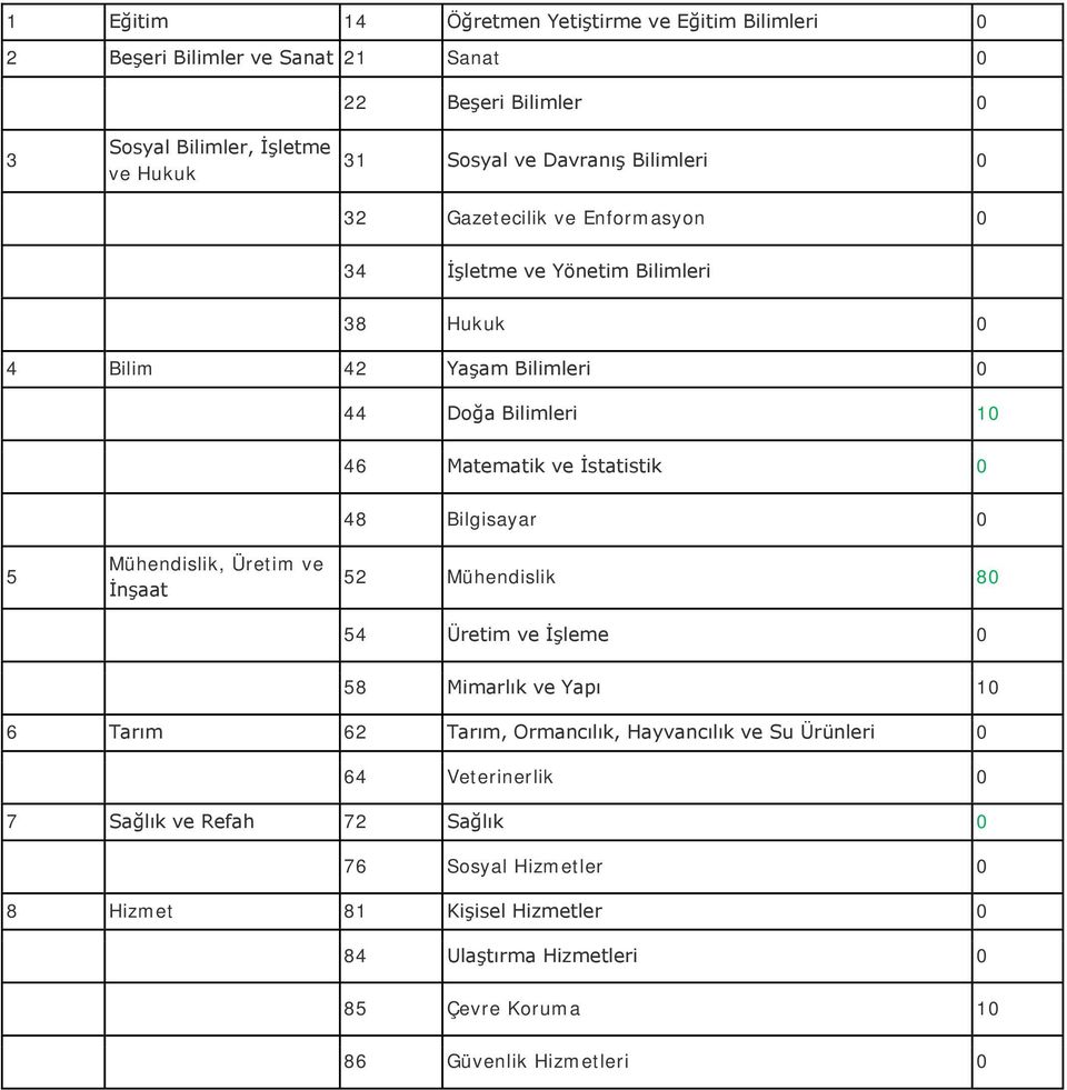 İstatistik 0 48 Bilgisayar 0 5 Mühendislik, Üretim ve İnşaat 52 Mühendislik 80 54 Üretim ve İşleme 0 58 Mimarlık ve Yapı 10 6 Tarım 62 Tarım, Ormancılık, Hayvancılık ve