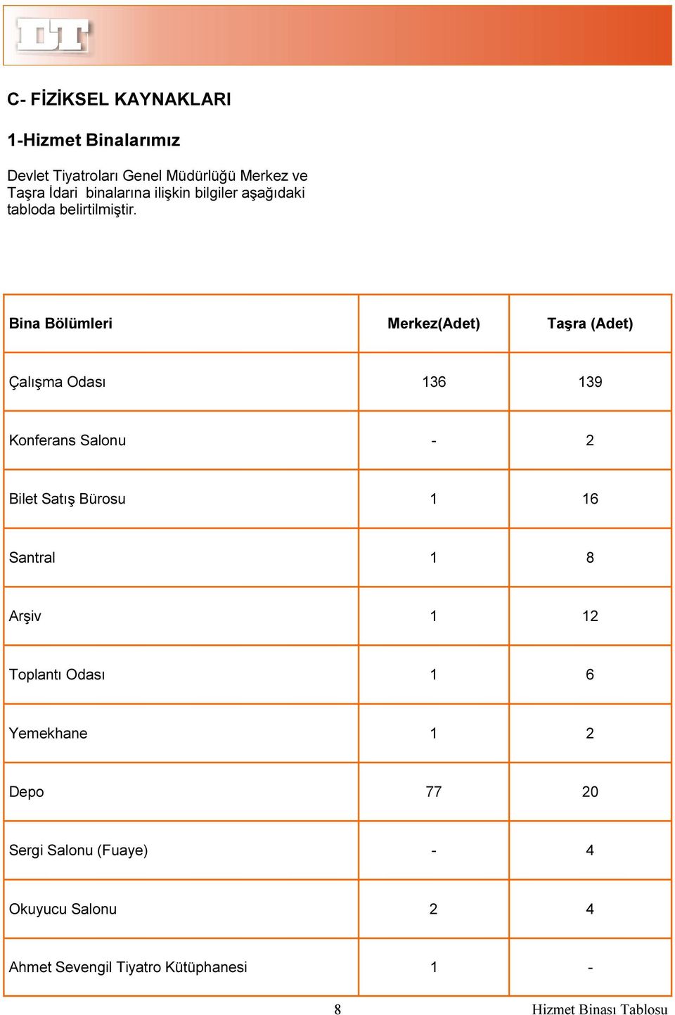 Bina Bölümleri Merkez(Adet) Taşra (Adet) Çalışma Odası 136 139 Konferans Salonu - 2 Bilet Satış Bürosu 1 16