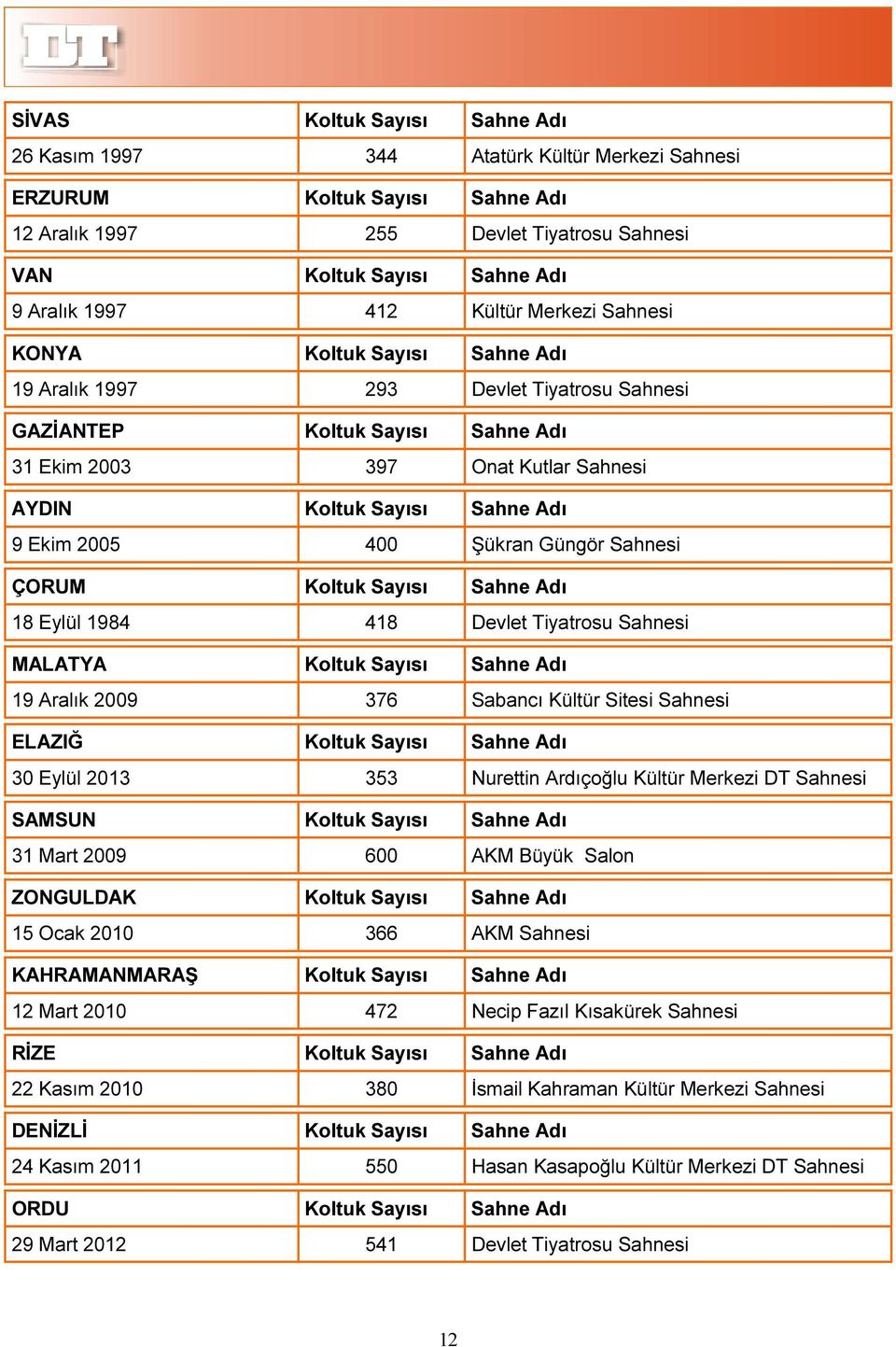 Adı 9 Ekim 2005 400 Şükran Güngör Sahnesi ÇORUM Koltuk Sayısı Sahne Adı 18 Eylül 1984 418 Devlet Tiyatrosu Sahnesi MALATYA Koltuk Sayısı Sahne Adı 19 Aralık 2009 376 Sabancı Kültür Sitesi Sahnesi