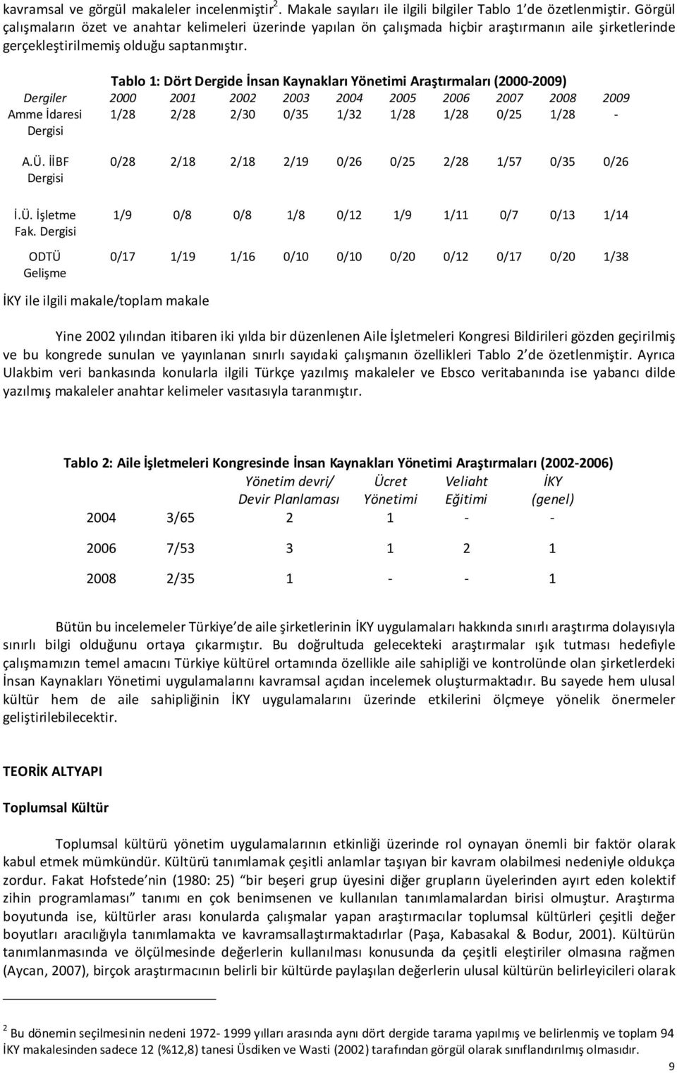 Tablo 1: Dört Dergide İnsan Kaynakları Yönetimi Araştırmaları (2000-2009) Dergiler 2000 2001 2002 2003 2004 2005 2006 2007 2008 2009 Amme İdaresi Dergisi 1/28 2/28 2/30 0/35 1/32 1/28 1/28 0/25 1/28