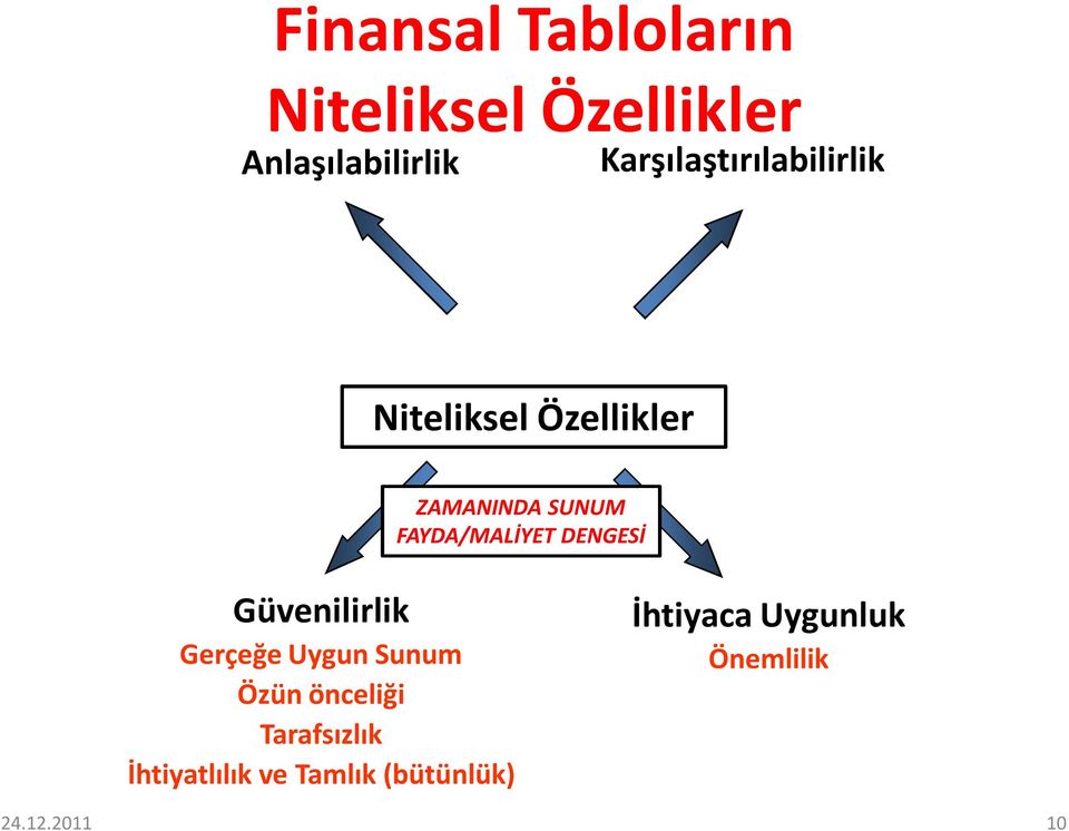 FAYDA/MALİYET DENGESİ Güvenilirlik Gerçeğe Uygun Sunum Özün önceliği