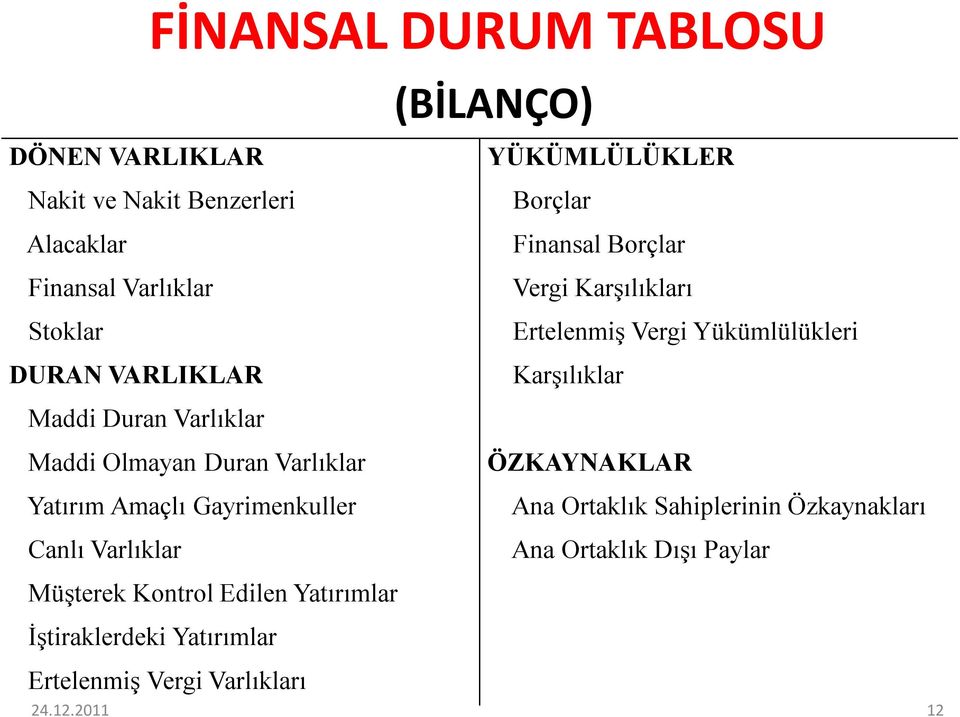 İştiraklerdeki Yatırımlar (BİLANÇO) YÜKÜMLÜLÜKLER Borçlar Finansal Borçlar Vergi Karşılıkları Ertelenmiş Vergi Yükümlülükleri