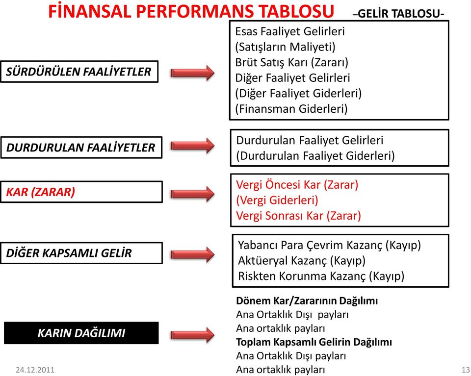 Öncesi Kar (Zarar) (Vergi Giderleri) Vergi Sonrası Kar (Zarar) Yabancı Para Çevrim Kazanç (Kayıp) Aktüeryal Kazanç (Kayıp) Riskten Korunma Kazanç (Kayıp) KARIN DAĞILIMI