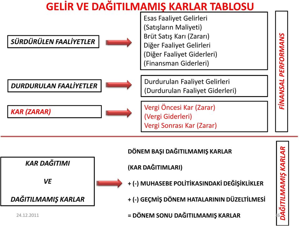 Kar (Zarar) (Vergi Giderleri) Vergi Sonrası Kar (Zarar) FİNANSAL PERFORMANS DÖNEM BAŞI DAĞITILMAMIŞ KARLAR KAR DAĞITIMI (KAR DAĞITIMLARI) VE + (-) MUHASEBE