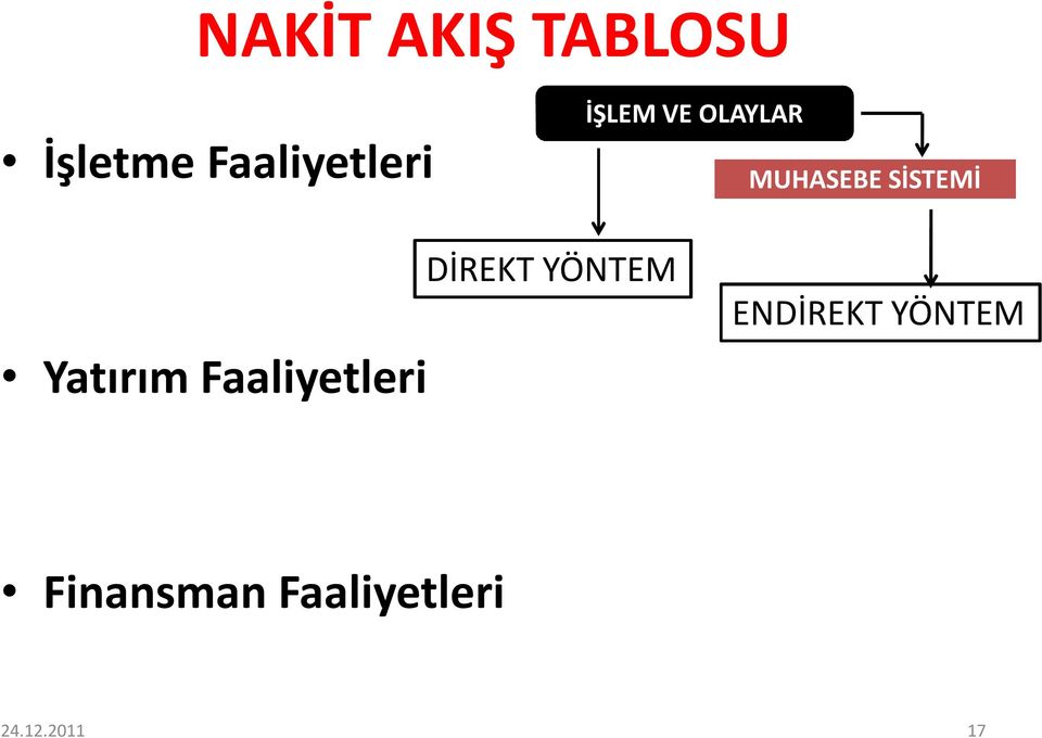 Yatırım Faaliyetleri DİREKT YÖNTEM