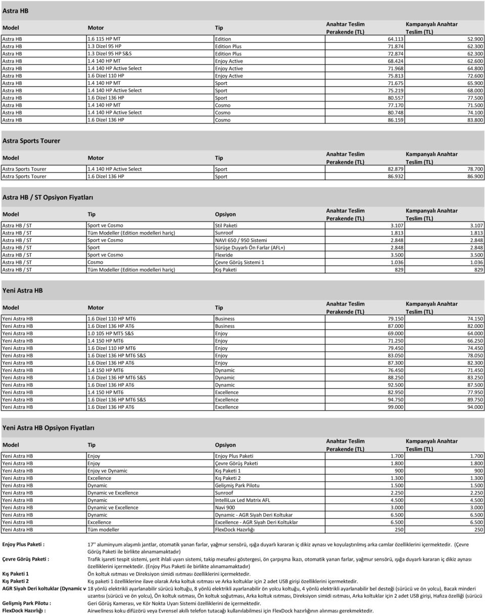 4 140 HP Active Select Sport 75.219 68.000 Astra HB 1.6 Dizel 136 HP Sport 80.557 77.500 Astra HB 1.4 140 HP MT Cosmo 77.170 71.500 Astra HB 1.4 140 HP Active Select Cosmo 80.748 74.100 Astra HB 1.