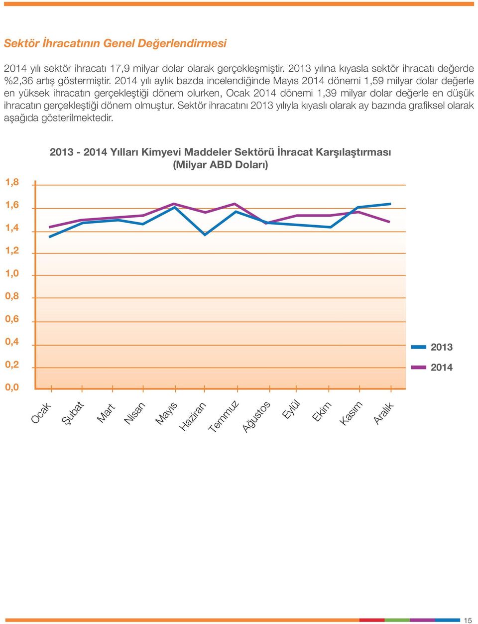 düşük ihracatın gerçekleştiği dönem olmuştur. Sektör ihracatını 2013 yılıyla kıyaslı olarak ay bazında grafi ksel olarak aşağıda gösterilmektedir.