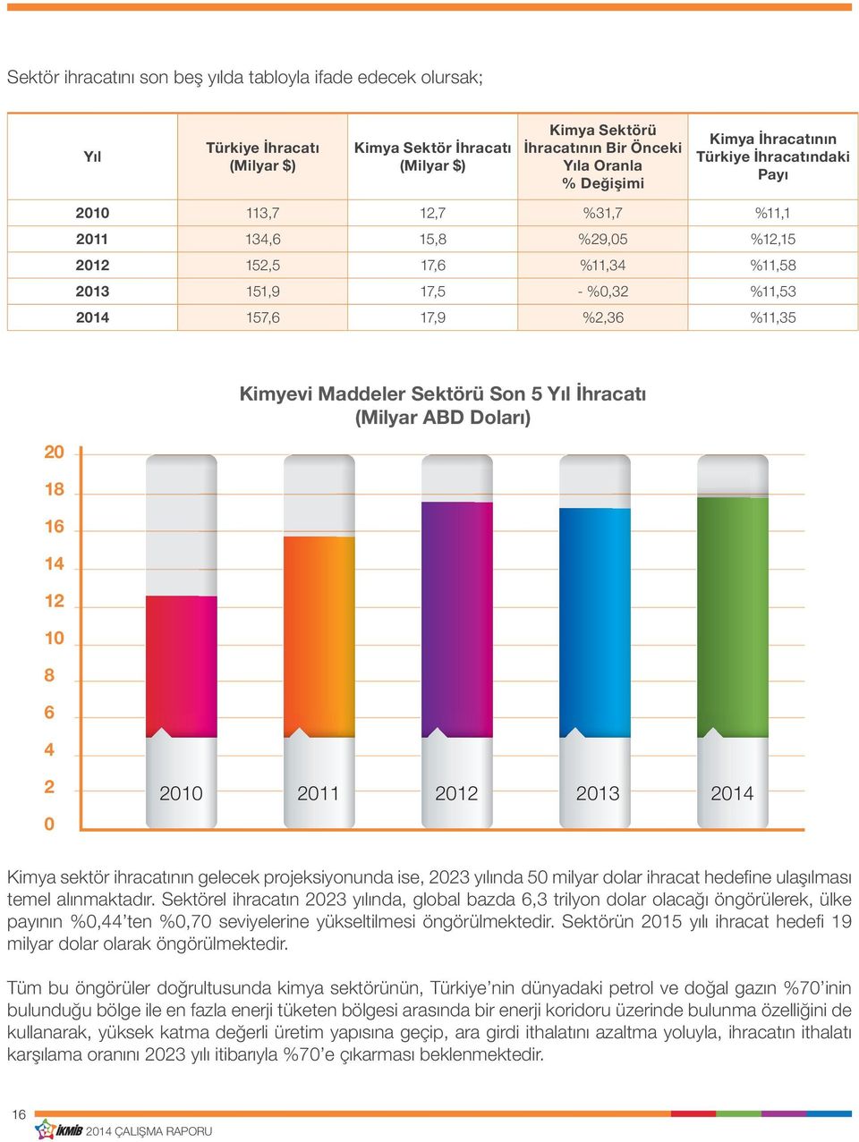 Maddeler Sektörü Son 5 Yıl İhracatı (Milyar ABD Doları) 20 18 16 14 12 10 8 6 4 2 0 2010 2011 2012 2013 2014 Kimya sektör ihracatının gelecek projeksiyonunda ise, 2023 yılında 50 milyar dolar ihracat